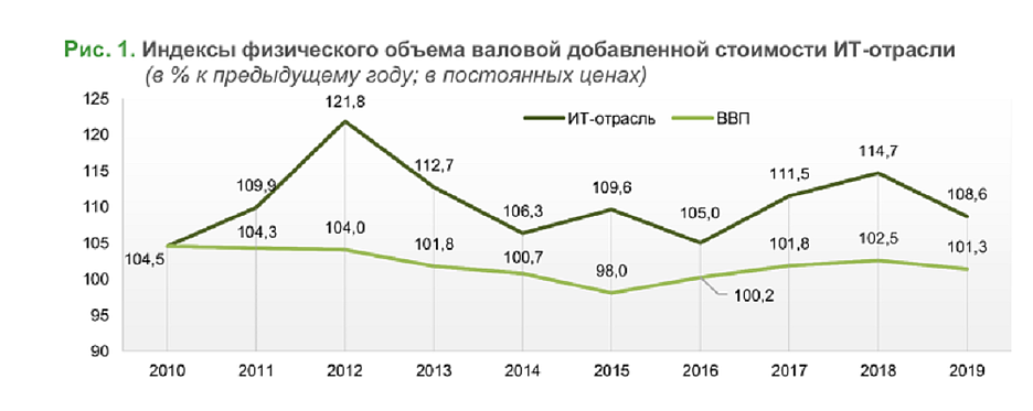 Прогноз развития ИТ в России от НИУ ВШЭ: темные мысли о светлом будущем