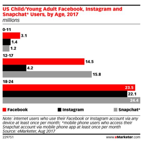digital monkey kiev: Facebook может остаться без молодёжи 12-17 лет  - 1