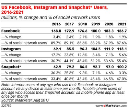 digital monkey kiev: Facebook может остаться без молодёжи 12-17 лет  - 2