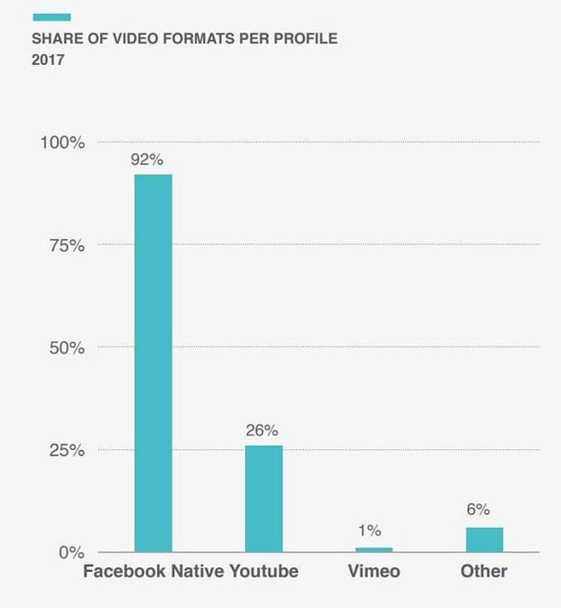 Digital Monkey Kiev: Видео на Facebook генерируют в пять раз больше комментариев, чем на YouTube