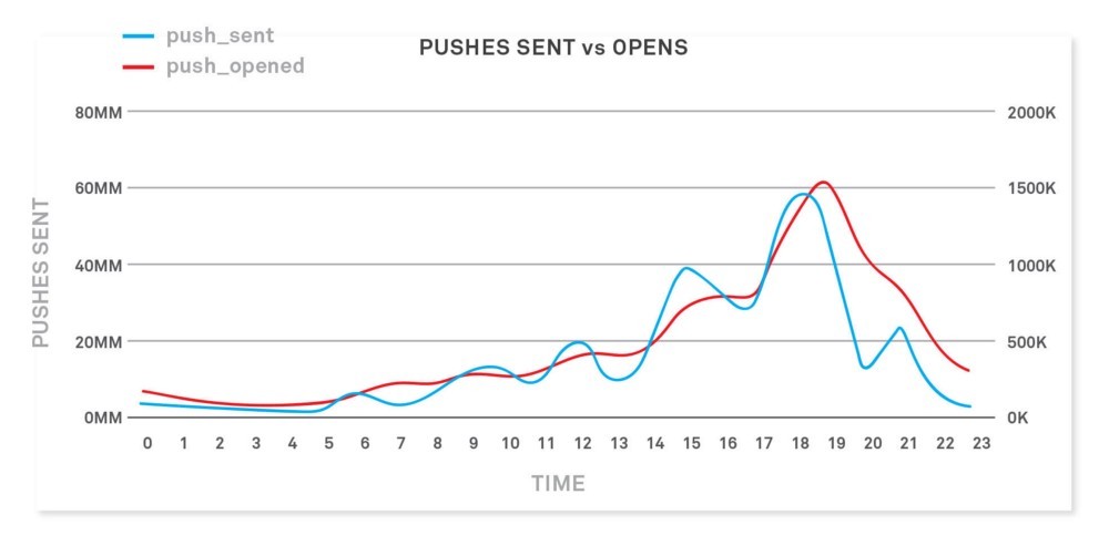 4 способа увеличения эффективности push-уведомлений - 1