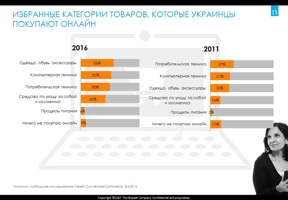 Аналитика от Nielsen: что покупают украинцы в Интернете чаще всего и как изменился онлайн-шопинг за последние пять лет