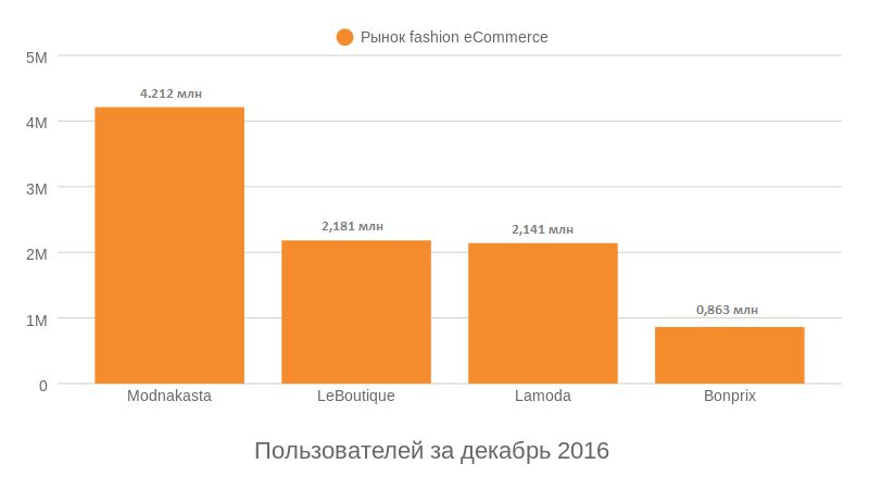 Аналитика: развитие fashion-индустрии в украинском e-commerce сегодня и в будущем - 1