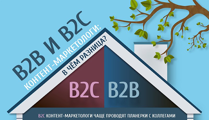 B2C vs B2B: кто более высокого мнения о себе, но чаще совещается с коллегами? (инфографика)
