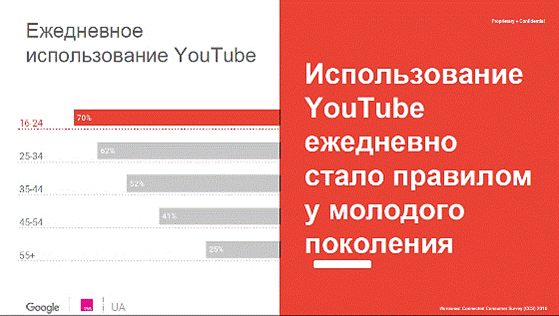 Чего ждут от YouTube украинские пользователи - 1