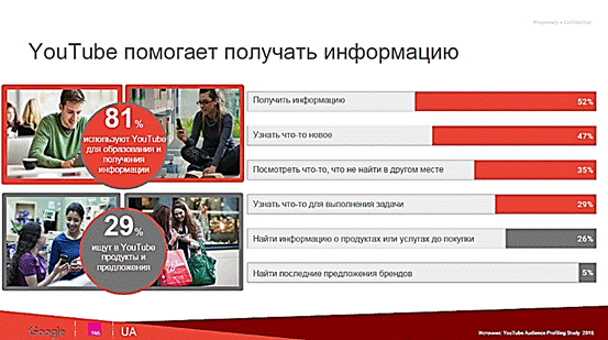 Чего ждут от YouTube украинские пользователи - 3