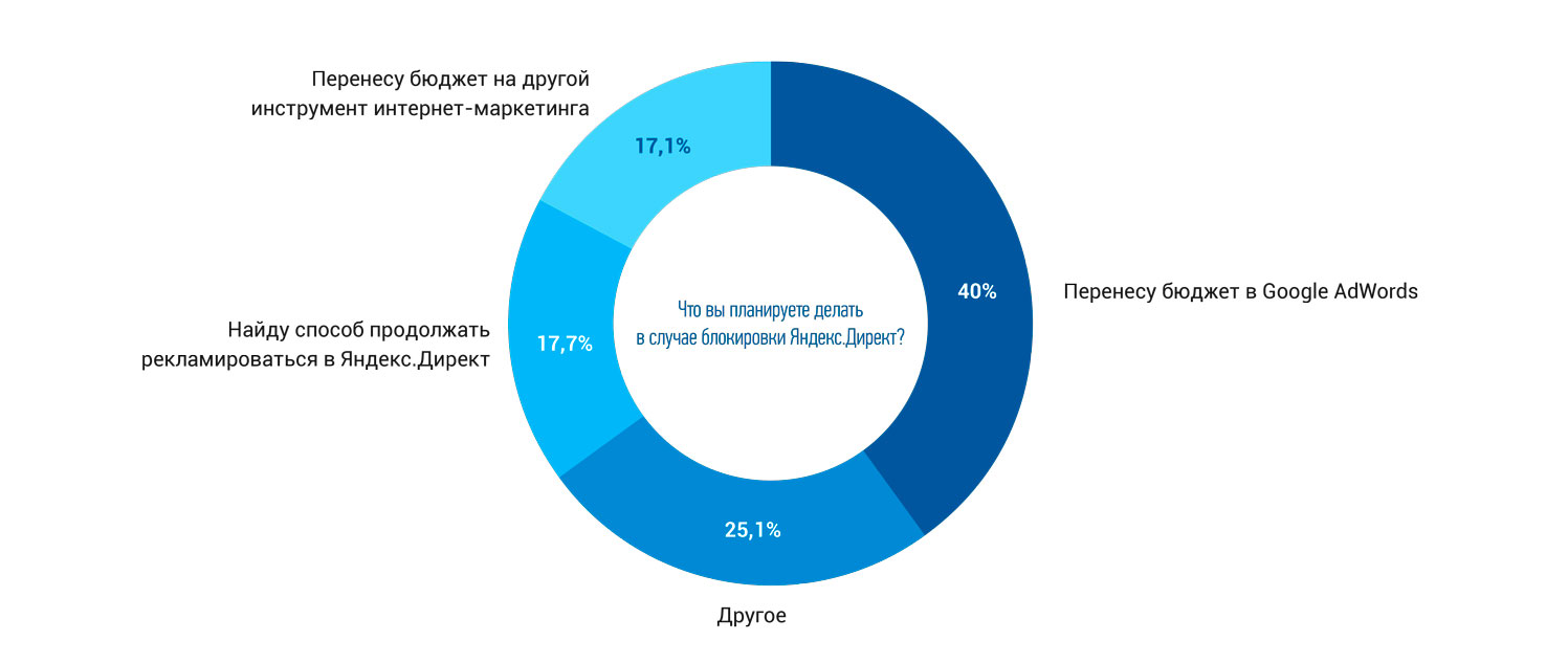До и после: как украинские компании справляются после блокировки «ВКонтакте» и «Яндекса» - 2