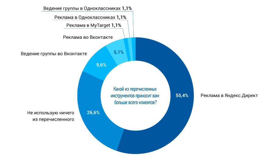До и после: как украинские компании справляются после блокировки «ВКонтакте» и «Яндекса» - 1