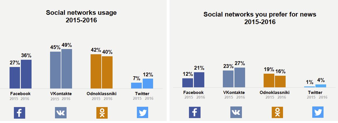 Доверие украинцев к онлайн-медиа растет, а к традиционным СМИ — падает - 2