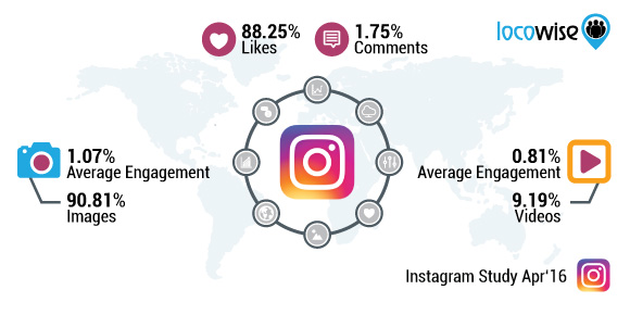 Фотоконтент в Instagram обеспечивает на 31% больше вовлеченности, чем видео