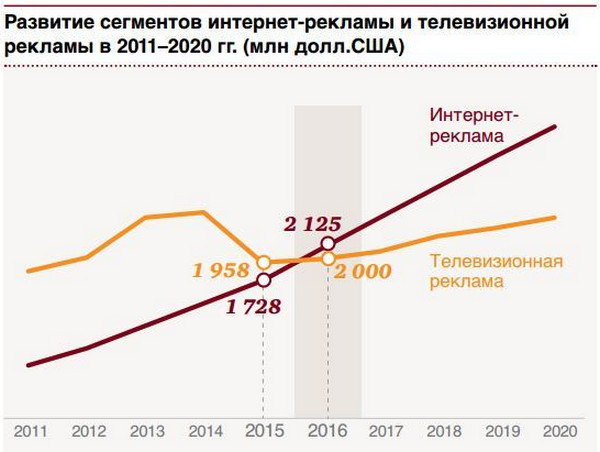 Онлайн-реклама vs. телереклама. Кто победит в 2016-м? - 1