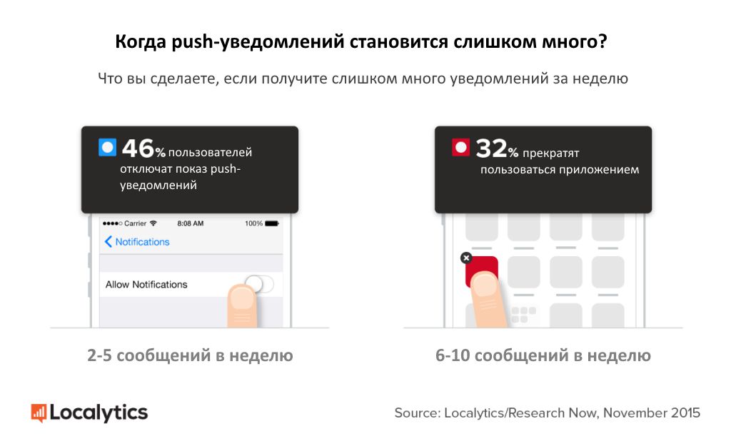 Push-уведомления: когда они работают, а когда – раздражают - 2