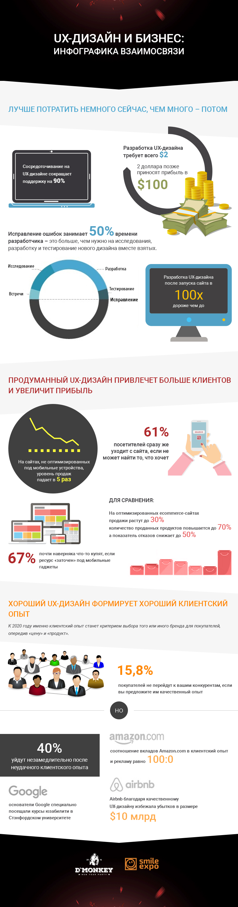 UX-дизайн и бизнес: инфографика взаимосвязи