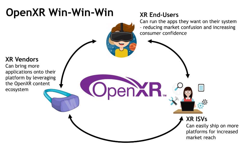 OpenXR Win-Win Cycle