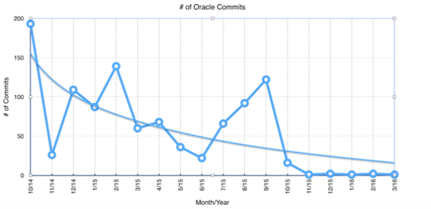 A similar picture is the commitment of the Oracle, the Code-contributions for Java. (Image: the Java EE Guardians) 