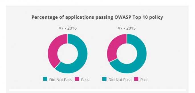 Only a small part of all applications, complies with security standards such as OWASP. (Image: Vera Code) 