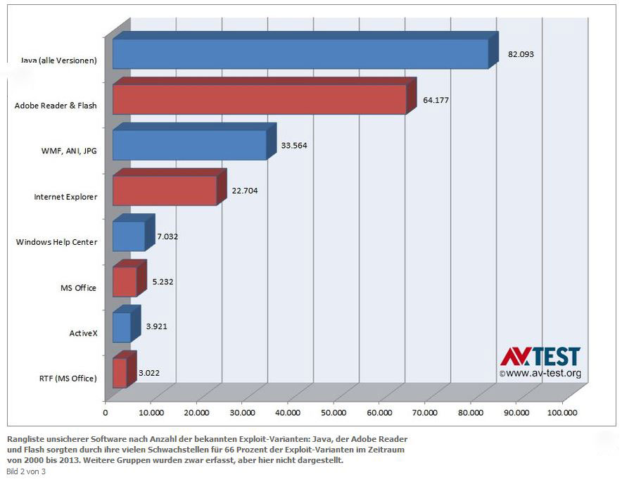 Java, Reader, and Flash to draw for 66 percent of all pests and pest variants in the past 10 years. Source: AV-Test