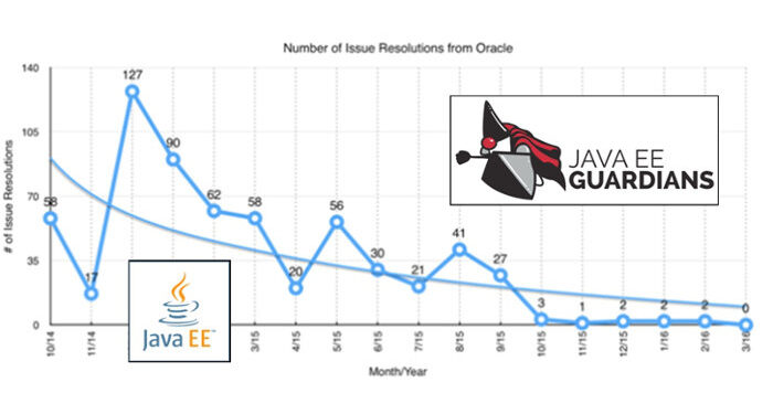 Oracle responds to Java EE-resolution rumors
