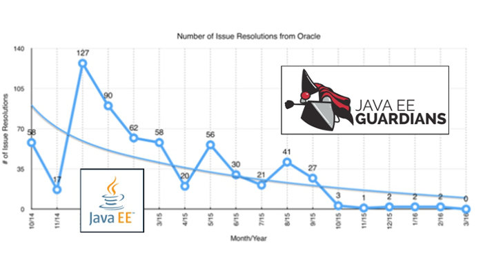 The Java EE Guardians to prove their concerns that Oracle neglecting the development of Java EE, with Figures on fixes by Oracle. (Image: the Java EE Guardians) 