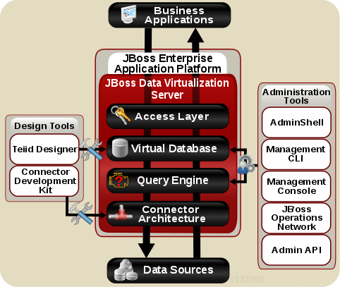 Structure of the JBoss Enterprise Application Platform. (Image: Red Hat) 