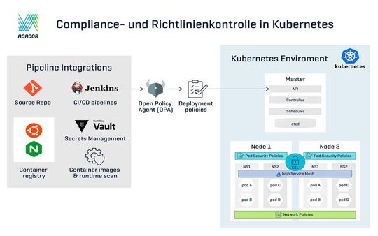 Security in Kubernetes is focused on Compliance and Policy controls.