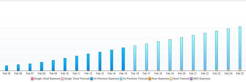 The Cost-Director of Foglight Evolve takes into account the GCP and help to identify cost hybrid environments better than before, to manage and predict.