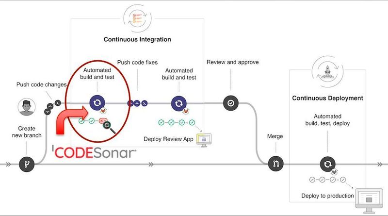 CodeSonar 6.0 is designed to integrate deeply into DevOps-oriented processes and thus provide a shift left of security.