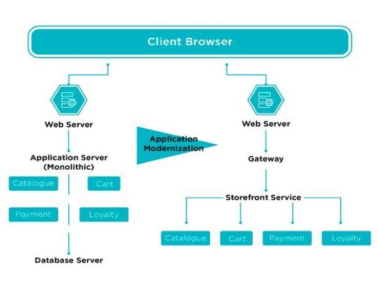 Modernization of a monolithic application.