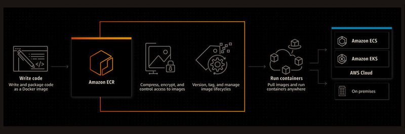 How the Amazon Elastic Container Registry works.