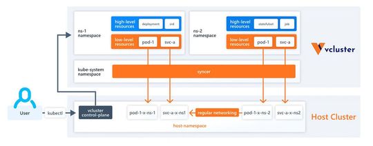 Using vCluster3.0, vcluster should make it as easy to set up as deploying a web application in Kubernetes.