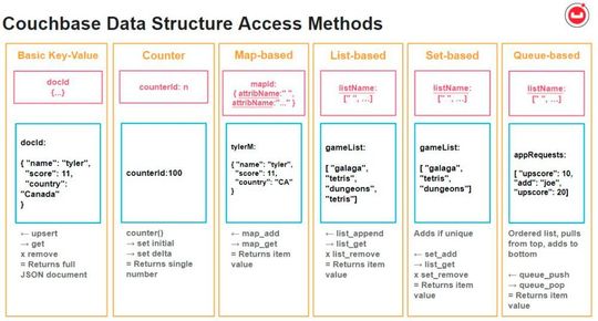 Examples of the primary data structures in NoSQL databases: maps, lists, sets, and queues.