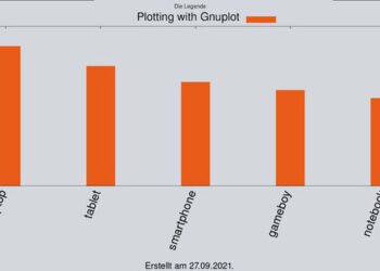 With Gnuplot it is possible to draw graphs and diagrams.
