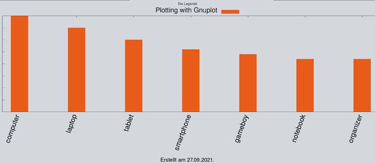 With Gnuplot it is possible to draw graphs and diagrams.