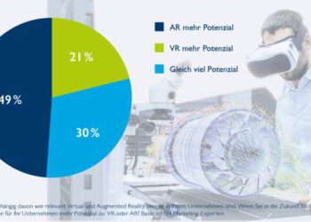 Not only in marketing: Virtual and augmented reality are arriving in business
