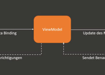 In the MVVM pattern, the view model isolates the view from the model, so that the model can be further developed independently of the view.