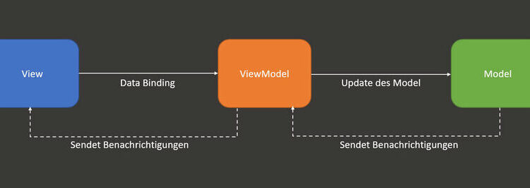 In the MVVM pattern, the view model isolates the view from the model, so that the model can be further developed independently of the view.