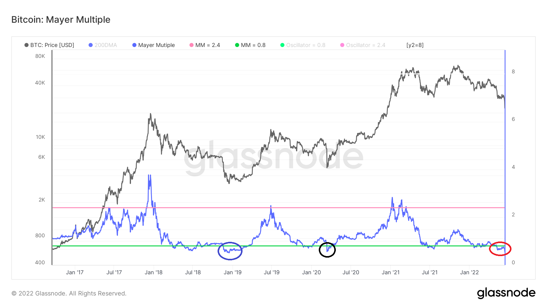 Bitcoin Mayer Multiple Chart
