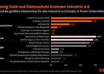 Companies are currently experiencing a large number of obstacles that make the use of Industry 4.0 applications more difficult, according to a Bitkom survey. For example, 77 percent would like to invest more and complain about a lack of financial resources. 61 Percent feel hindered by data protection requirements, 57 percent by IT security requirements.