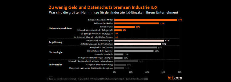 Companies are currently experiencing a large number of obstacles that make the use of Industry 4.0 applications more difficult, according to a Bitkom survey. For example, 77 percent would like to invest more and complain about a lack of financial resources. 61 Percent feel hindered by data protection requirements, 57 percent by IT security requirements.