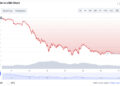 Bitcoin price falls below $20,000