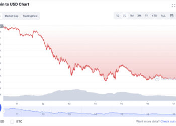 Bitcoin price falls below $20,000