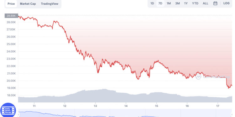 Bitcoin price falls below $20,000