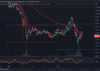 Chainlink and Polkadot – Altcoin Chart Analysis