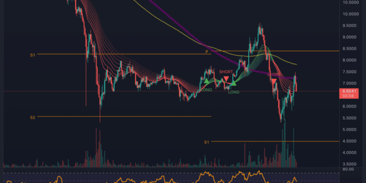 Chainlink and Polkadot – Altcoin Chart Analysis