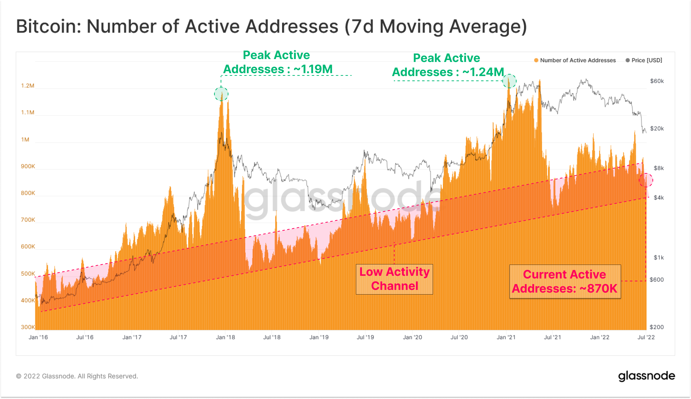 Active Bitcoin addresses since January 2016