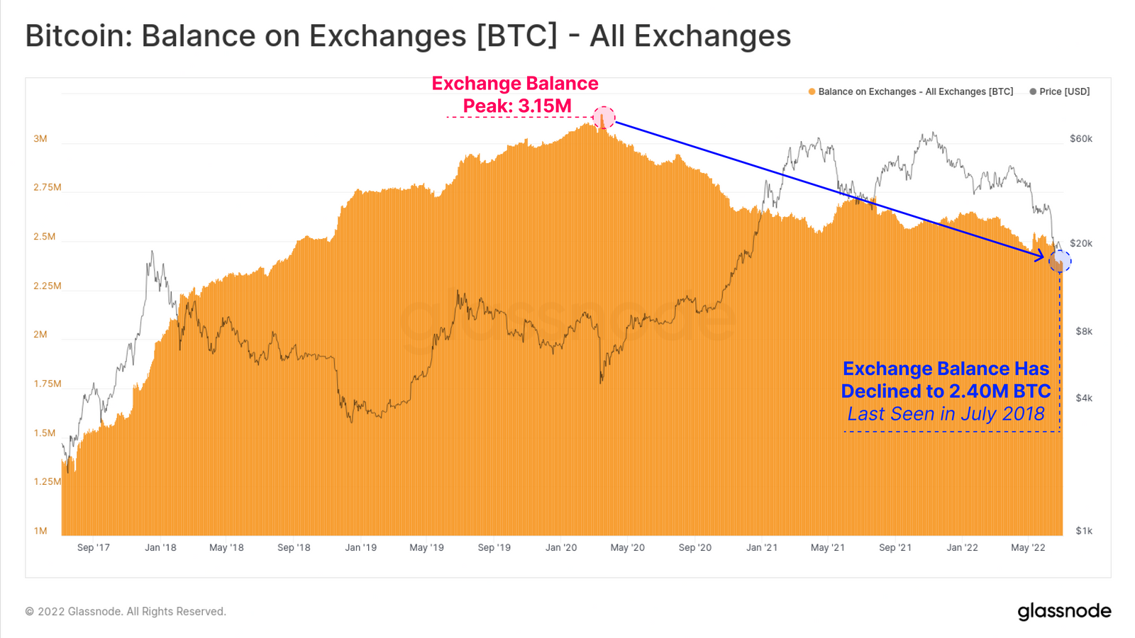 Bitcoin Holdings on Crypto Exchanges
