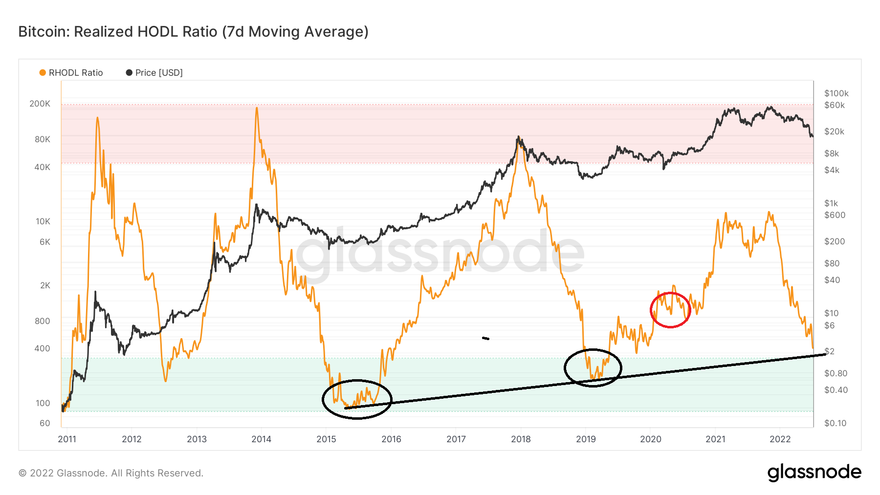 Bitcoin RHODL Chart Glassnode