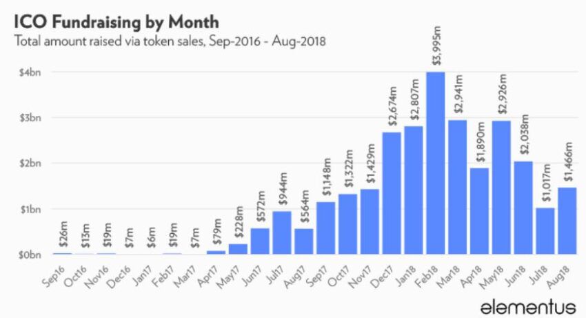 Investing in ICOs was easy back then 