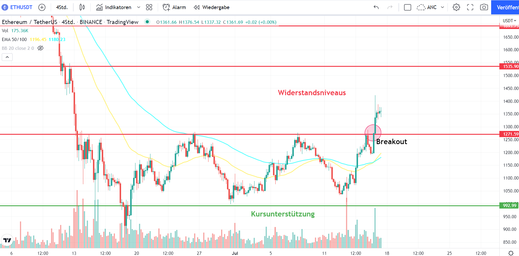 Price of the cryptocurrency Ethereum (ETH) on the 4-hour chart, Tradingview