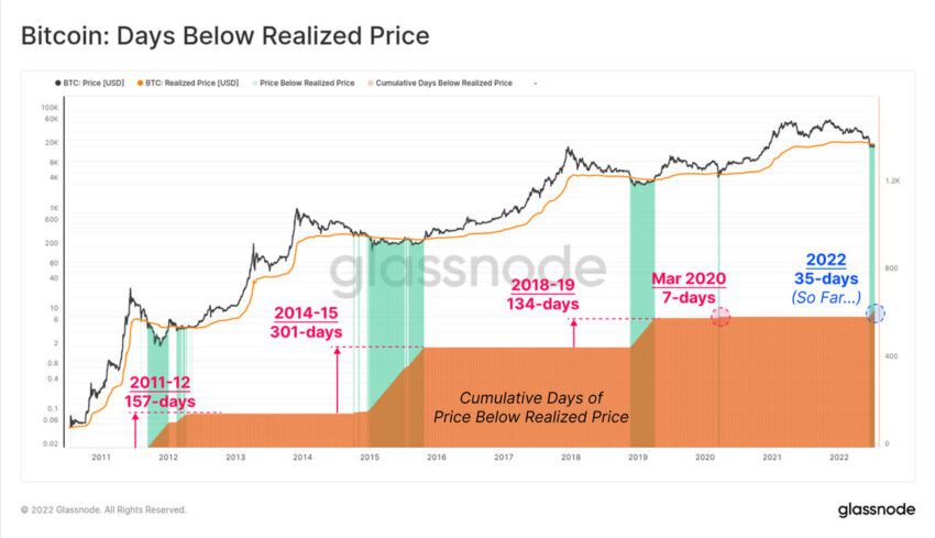 Bitcoin Chart: Realized BTC Price below real BTC Price